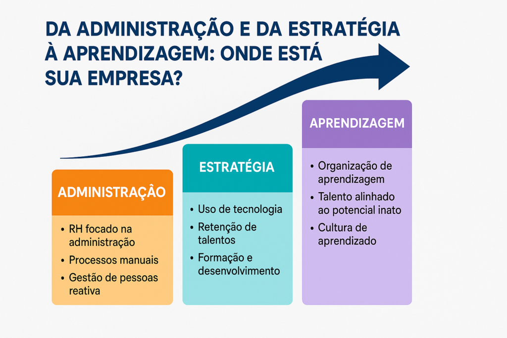 Da Administração e da Estratégia à Aprendizagem